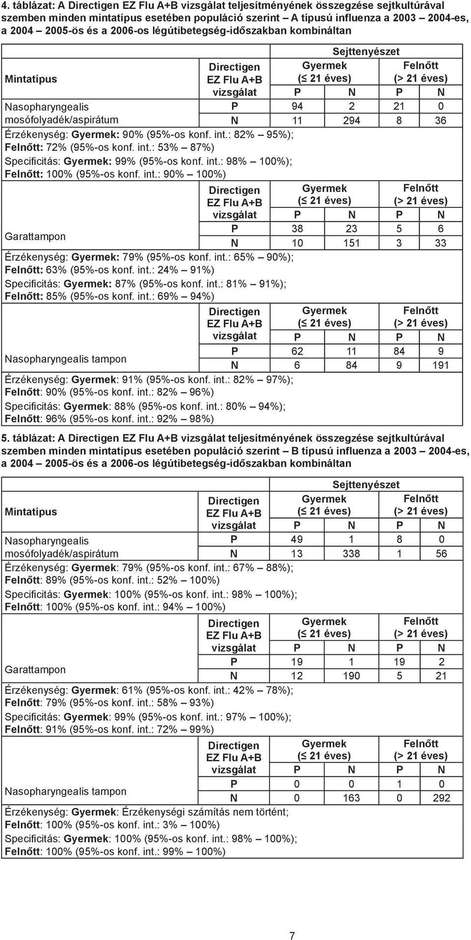 294 8 36 Érzékenység: Gyermek: 90% (95%-os konf. int.