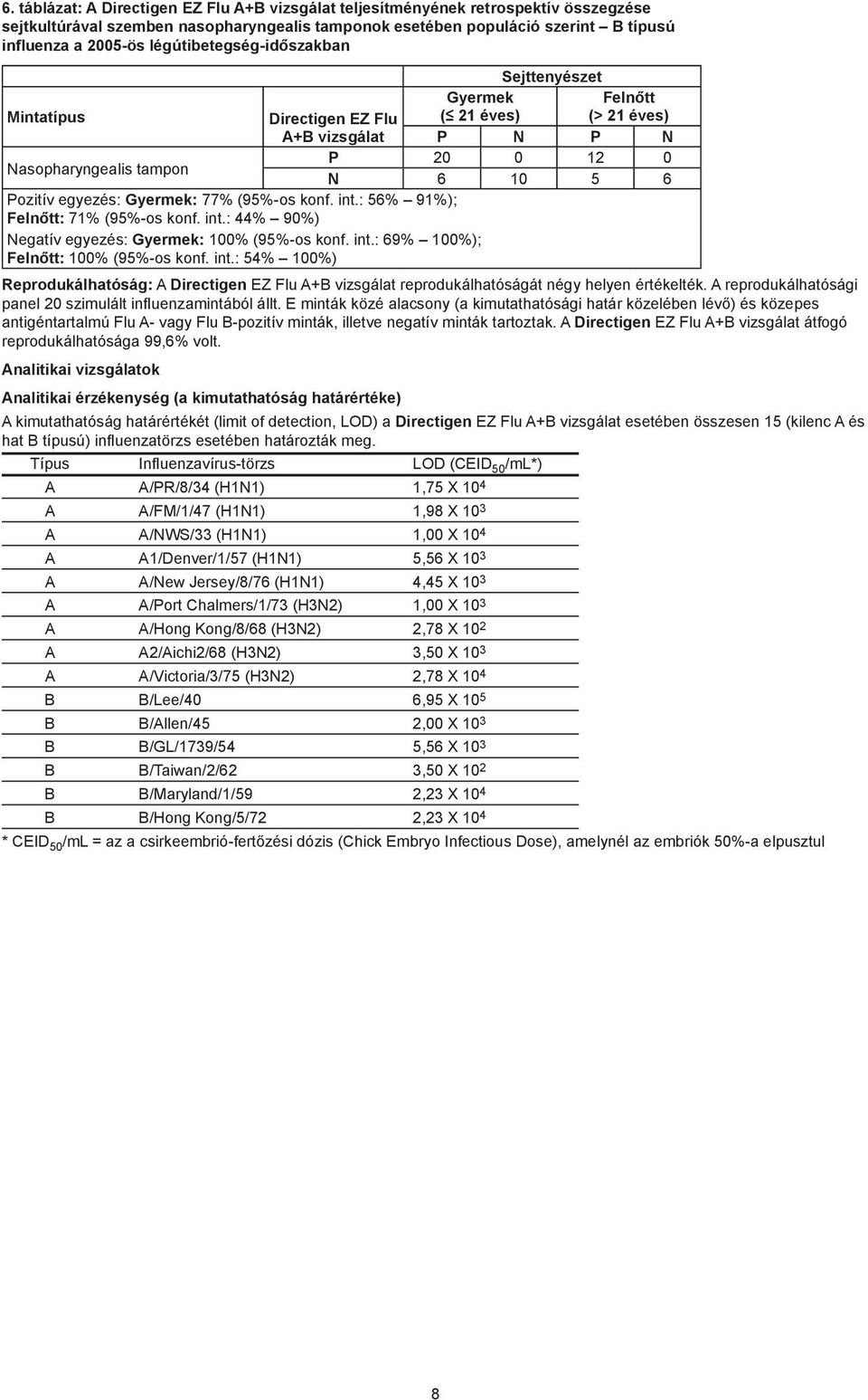 (95%-os konf. int.: 56% 91%); : 71% (95%-os konf. int.: 44% 90%) Negatív egyezés: Gyermek: 100% (95%-os konf. int.: 69% 100%); : 100% (95%-os konf. int.: 54% 100%) Reprodukálhatóság: A Directigen EZ Flu A+ vizsgálat reprodukálhatóságát négy helyen értékelték.