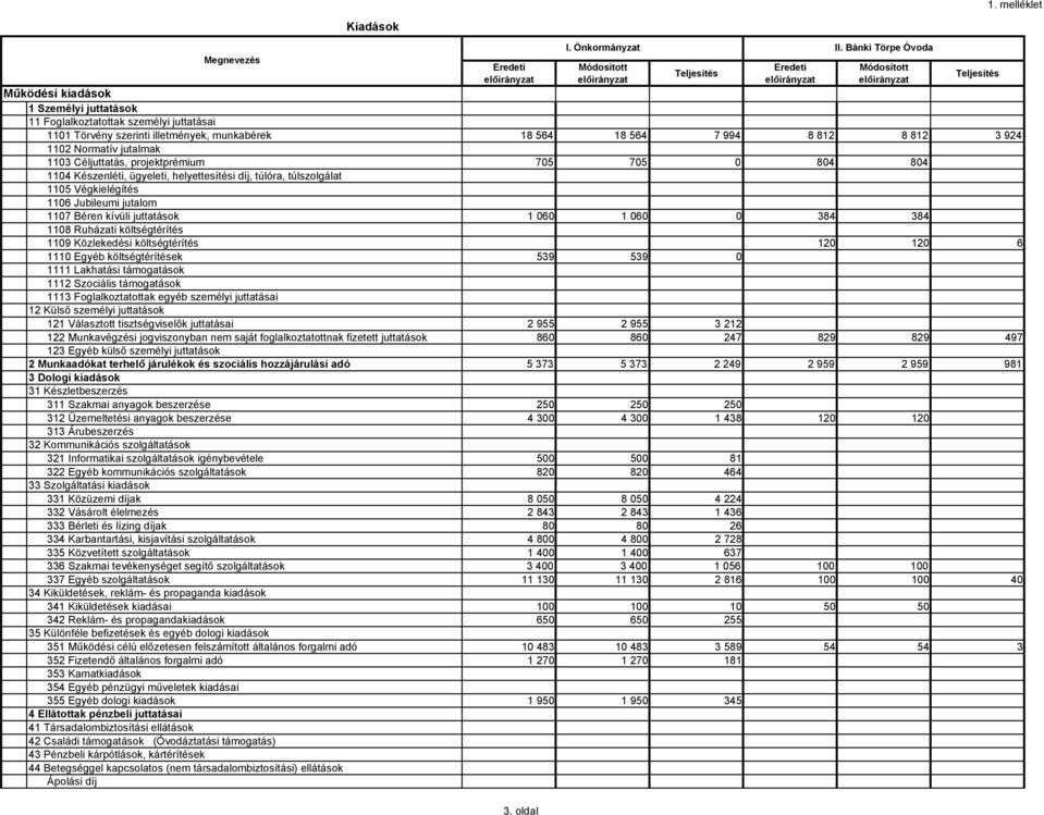 Normatív jutalmak 1103 Céljuttatás, projektprémium 705 705 0 804 804 1104 Készenléti, ügyeleti, helyettesítési díj, túlóra, túlszolgálat 1105 Végkielégítés 1106 Jubileumi jutalom 1107 Béren kívüli