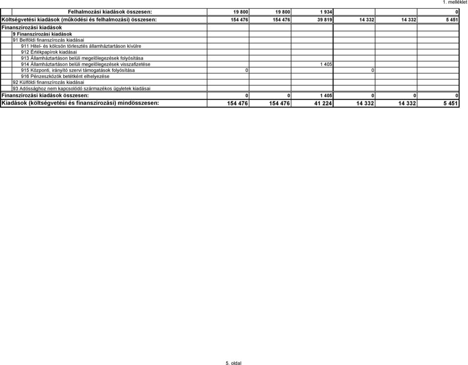 914 Államháztartáson belüli megelőlegezések visszafizetése 1 405 915 Központi, irányító szervi támogatások folyósítása 0 0 916 Pénzeszközök betétként elhelyezése 92 Külföldi finanszírozás kiadásai 93