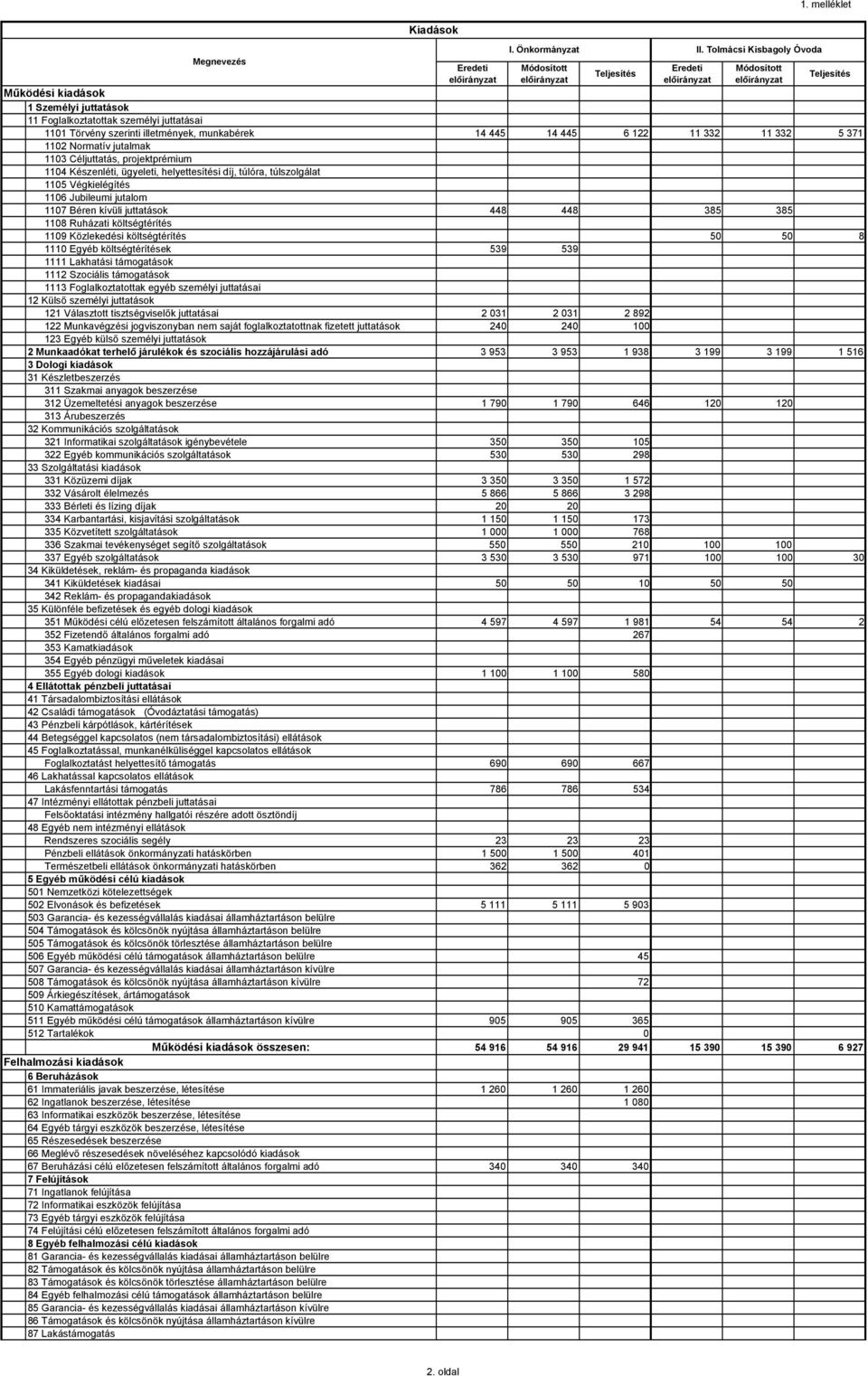 371 1102 Normatív jutalmak 1103 Céljuttatás, projektprémium 1104 Készenléti, ügyeleti, helyettesítési díj, túlóra, túlszolgálat 1105 Végkielégítés 1106 Jubileumi jutalom 1107 Béren kívüli juttatások