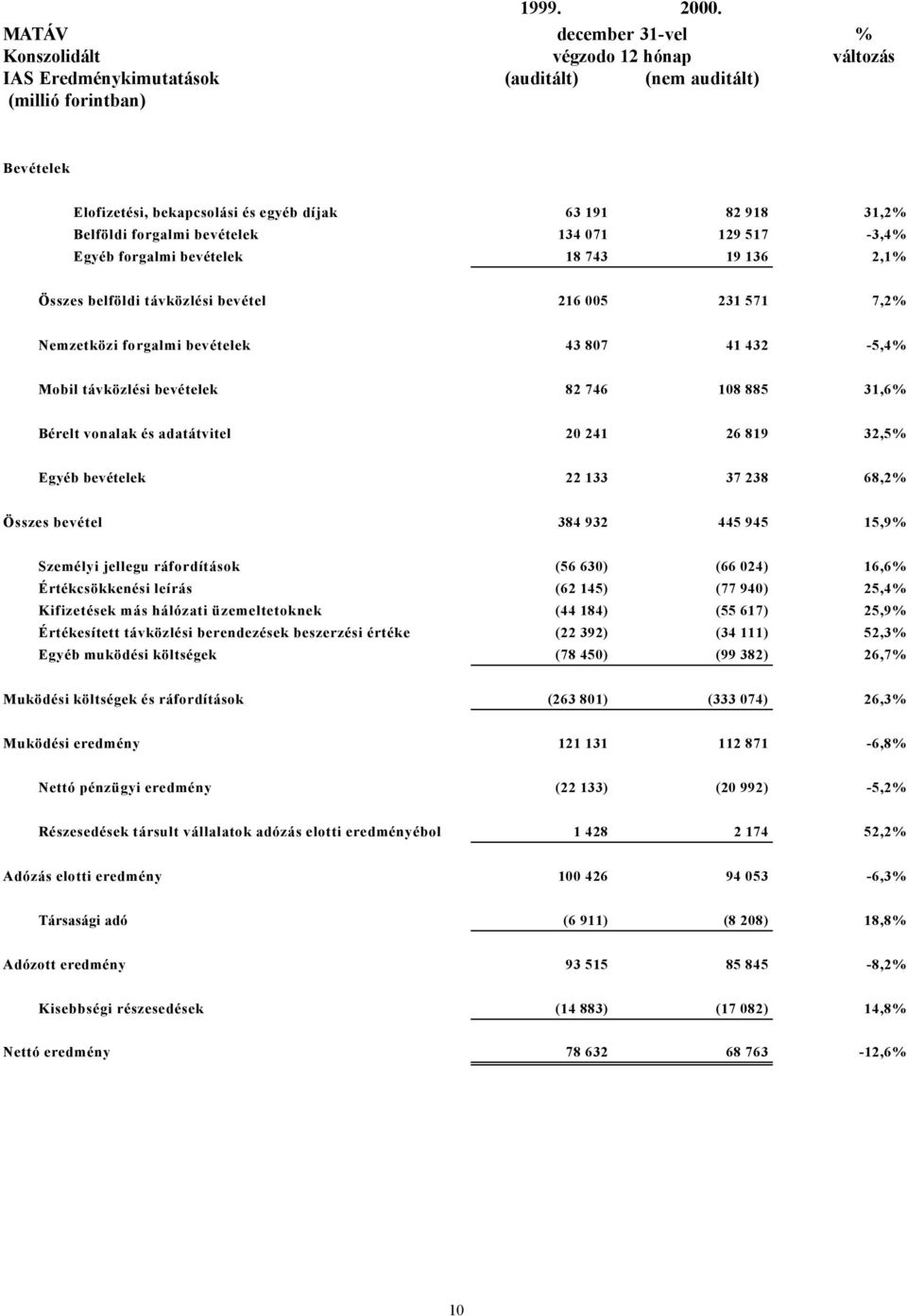 31,2% Belföldi forgalmi bevételek 134 071 129 517-3,4% Egyéb forgalmi bevételek 18 743 19 136 2,1% Összes belföldi távközlési bevétel 216 005 231 571 7,2% Nemzetközi forgalmi bevételek 43 807 41