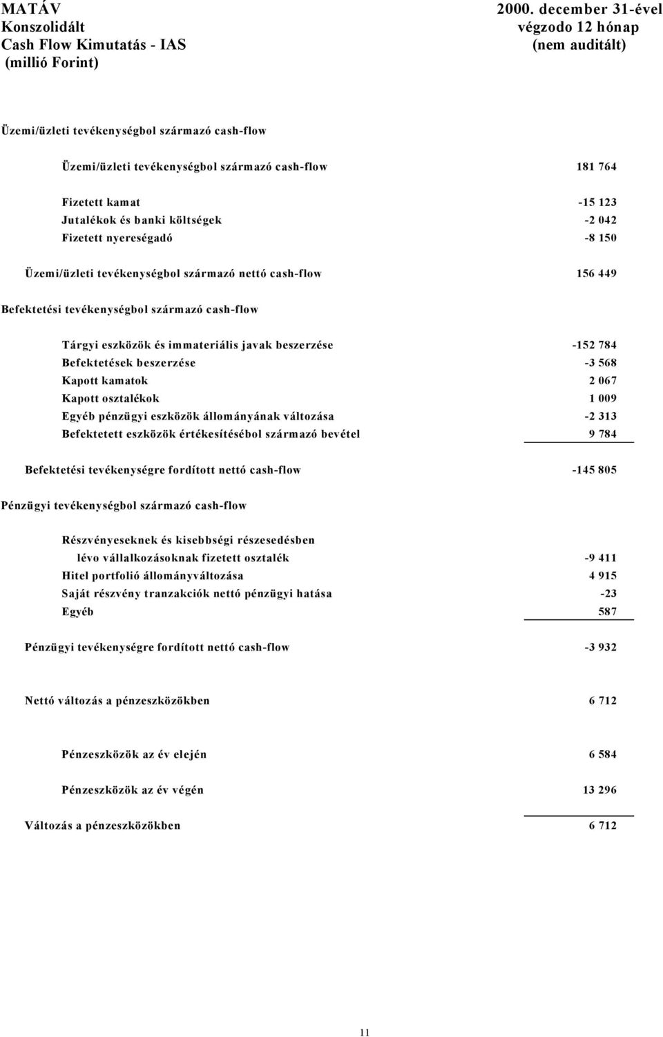 költségek -2 042 Fizetett nyereségadó -8 150 Üzemi/üzleti tevékenységbol származó nettó cash-flow 156 449 Befektetési tevékenységbol származó cash-flow Tárgyi eszközök és immateriális javak