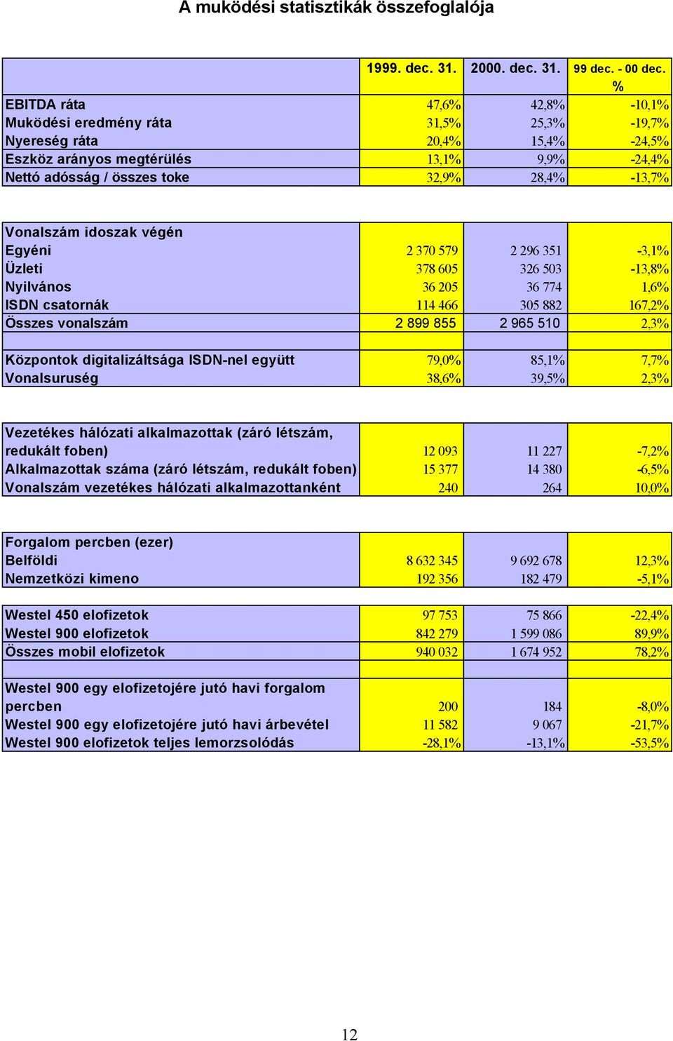 Vonalszám idoszak végén Egyéni 2 370 579 2 296 351-3,1% Üzleti 378 605 326 503-13,8% Nyilvános 36 205 36 774 1,6% ISDN csatornák 114 466 305 882 167,2% Összes vonalszám 2 899 855 2 965 510 2,3%