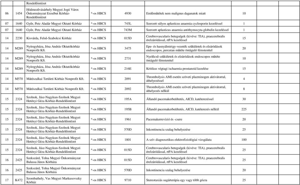 *-os HBCS 015D 15 14 M289 14 M289 14 M289 Nyíregyháza, Jósa András Oktatókórház Epe- és hasnyálmirigy-vezeték szőkületek és elzáródások *-os HBCS 3475 Nonprofit Kft.