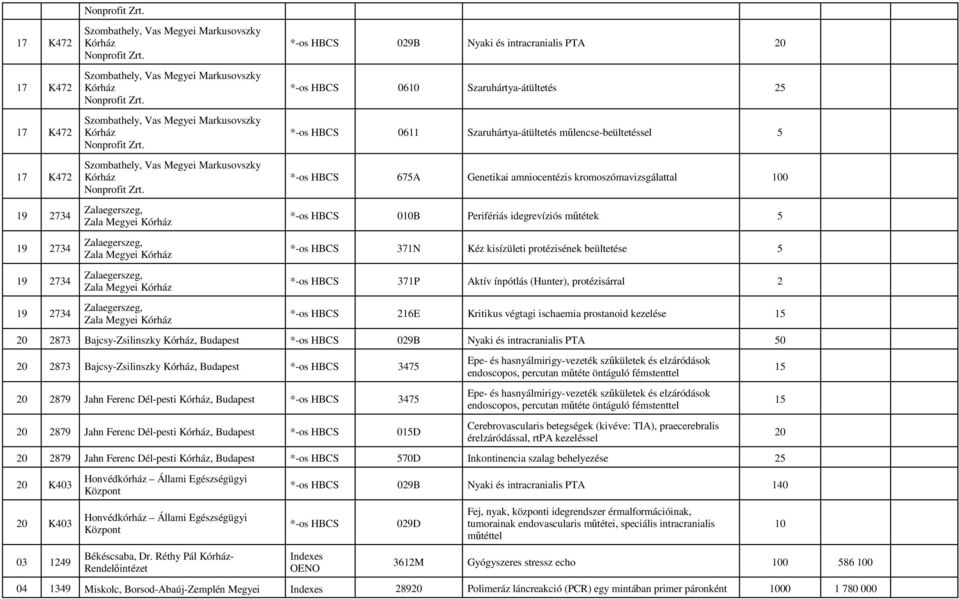 beültetése 5 19 2734 Zalaegerszeg, Zala Megyei *-os HBCS 371P Aktív ínpótlás (Hunter), protézisárral 2 19 2734 Zalaegerszeg, Zala Megyei *-os HBCS 216E Kritikus végtagi ischaemia prostanoid kezelése
