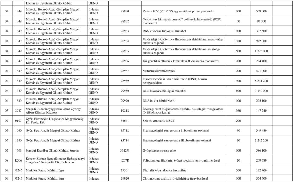 Valós idejő PCR termék fluoreszcens detektálása, mennyiségi 28934 300 942 000 analízis céljából Valós idejő PCR termék fluoreszcens detektálása, minıségi 28935 500 1 325 000 analízis céljából 28936