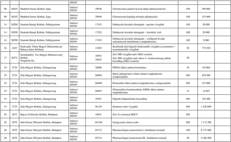 Szatmár-Beregi, Fehérgyarmat 17193 Dohányzás leszokás támogatás a kilégzett levegı szénmonoxid mértékének a meghatározása 0 8 000 Balassa János a Kombinált alsó húgyúti funkcionális vizsgálat