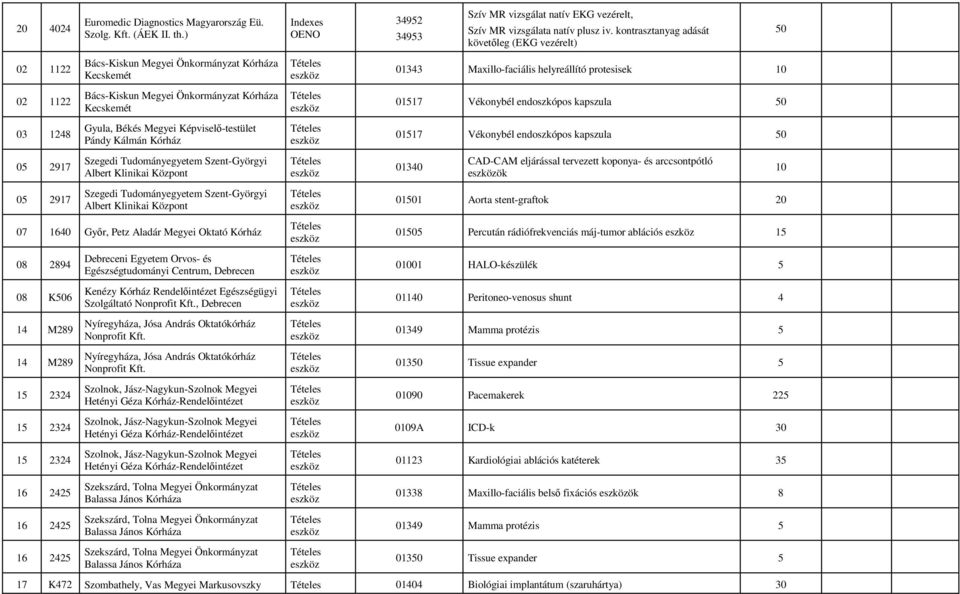 01517 Vékonybél endoszkópos kapszula 50 CAD-CAM eljárással tervezett koponya- és arccsontpótló 01340 ök 01501 Aorta stent-graftok 07 1640 Gyır, Petz Aladár Megyei Oktató 01505 Percután