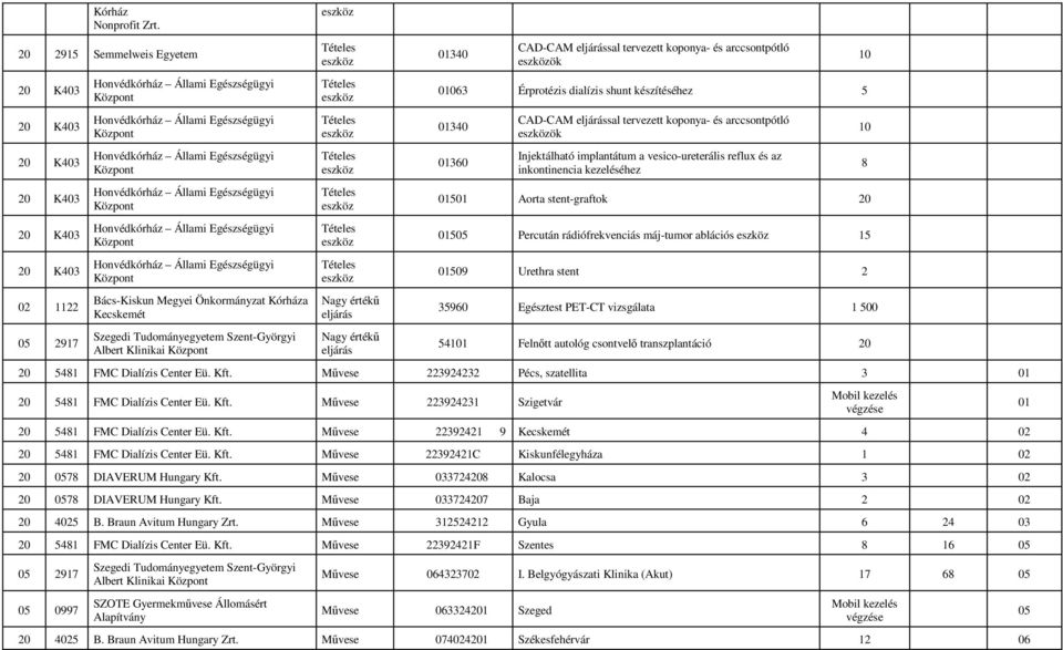 értékő eljárás 35960 Egésztest PET-CT vizsgálata 1 500 Nagy értékő eljárás 541 Felnıtt autológ csontvelı transzplantáció 5481 FMC Dialízis Center Eü. Kft.