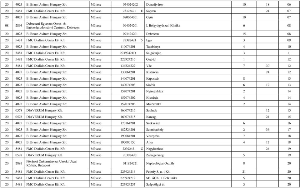 Kft. Mővese 22392421D Salgótarján 3 11 5481 FMC Dialízis Center Eü. Kft. Mővese 223924216 Cegléd 1 12 5481 FMC Dialízis Center Eü. Kft. Mővese 134824222 Vác 7 30 12 4025 B. Braun Avitum Hungary Zrt.