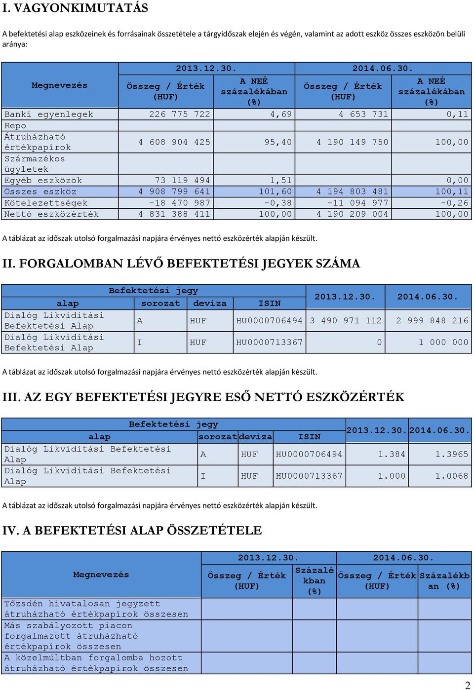 Összes eszköz 4 908 799 641 101,60 4 194 803 481 100,11 Kötelezettségek -18 470 987-0,38-11 094 977-0,26 Nettó eszközérték 4 831 388 411 100,00 4 190 209 004 100,00 II.