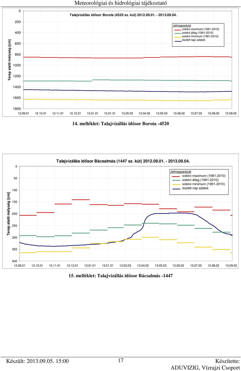 melléklet: Talajvízállás idősor Borota -452 Talajvízállás idősor Bácsalmás (1447 sz. kút) 212.9.1. - 213.9.4. 5 Terep alatti mélység [cm] 1 15 2 25 3 35 4 12.