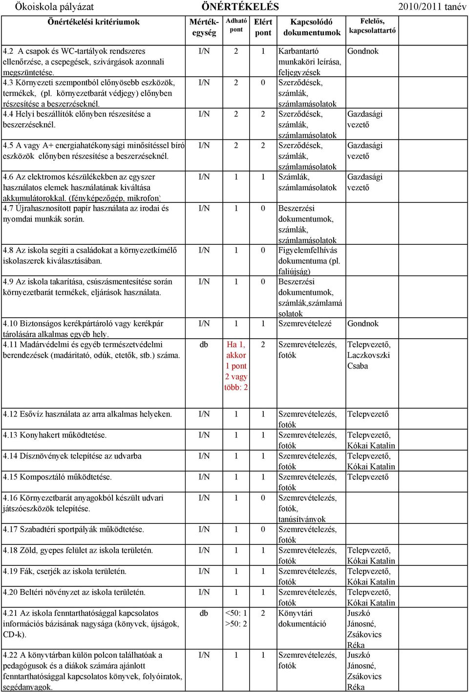 4.6 Az elektromos készülékekben az egyszer használatos elemek használatának kiváltása akkumulátorokkal. (fényképezőgép, mikrofon) 4.