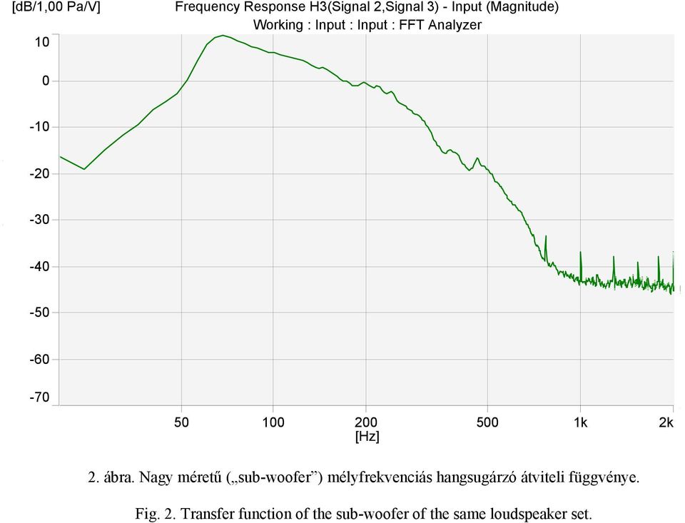 1k 2k [Hz] 2. ábra.