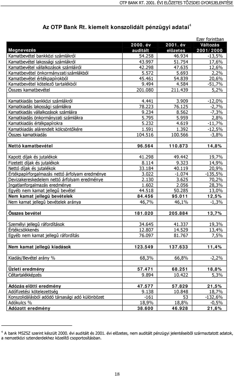 693 2,2% Kamatbevétel értékpapírokból 45.461 54.839 20,6% Kamatbevétel kötelezõ tartalékból 9.494 4.584-51,7% Összes kamatbevétel 201.080 211.439 5,2% Kamatkiadás bankközi számlákról 4.441 3.