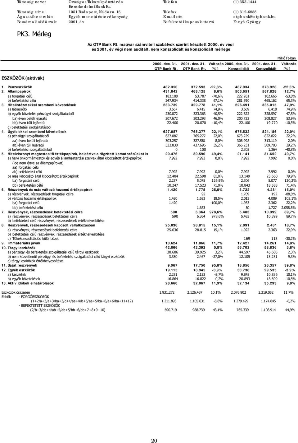 Mérleg ESZKÖZÖK (aktívák) Az OTP Bank Rt. magyar számviteli szabályok szerint készített 2000. év végi és 2001. év végi nem auditált, nem konszolidált és konszolidált mérlege Millió Ft-ban 2000. dec.