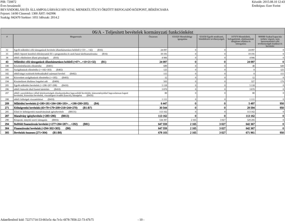 államháztartáson belülről (=33+ +42) (B16) 24 097 0 0 24 097 0 35 ebből: fejezeti kezelésű előirányzatok EU-s programokra és azok hazai társfinanszírozása (B16) 19 191 0 0 19 191 0 38 ebből: