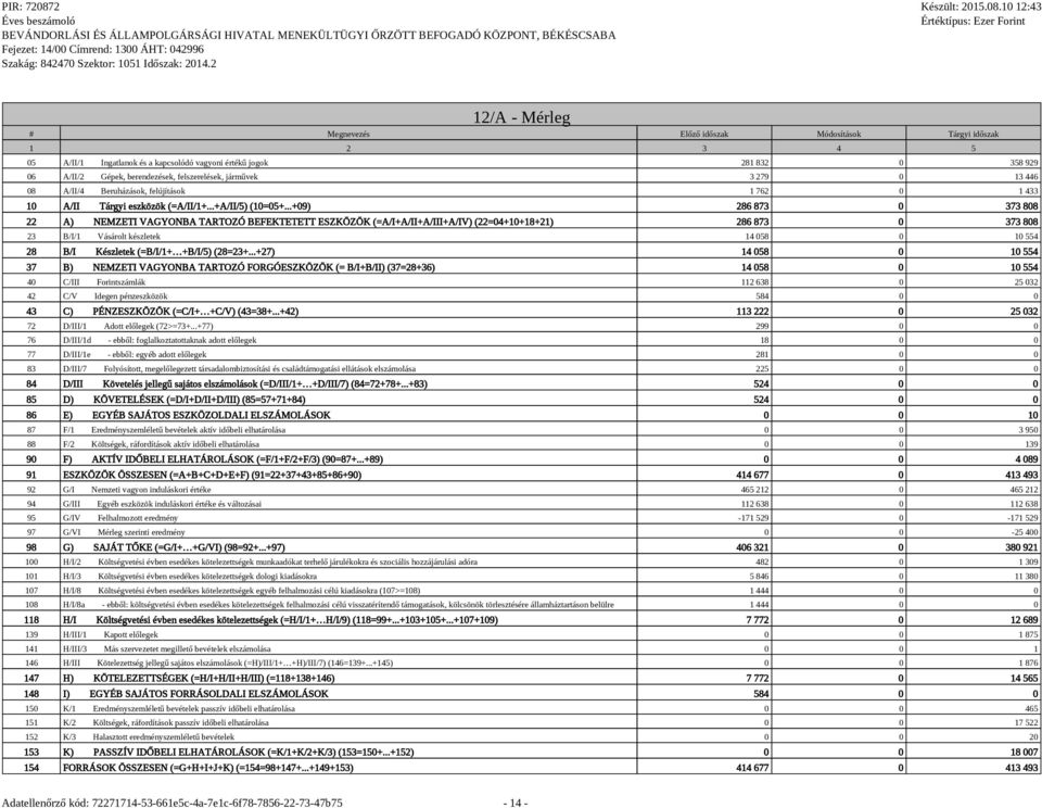 ..+09) 286 873 0 373 808 22 A) NEMZETI VAGYONBA TARTOZÓ BEFEKTETETT ESZKÖZÖK (=A/I+A/II+A/III+A/IV) (22=04+10+18+21) 286 873 0 373 808 23 B/I/1 Vásárolt készletek 14 058 0 10 554 28 B/I Készletek