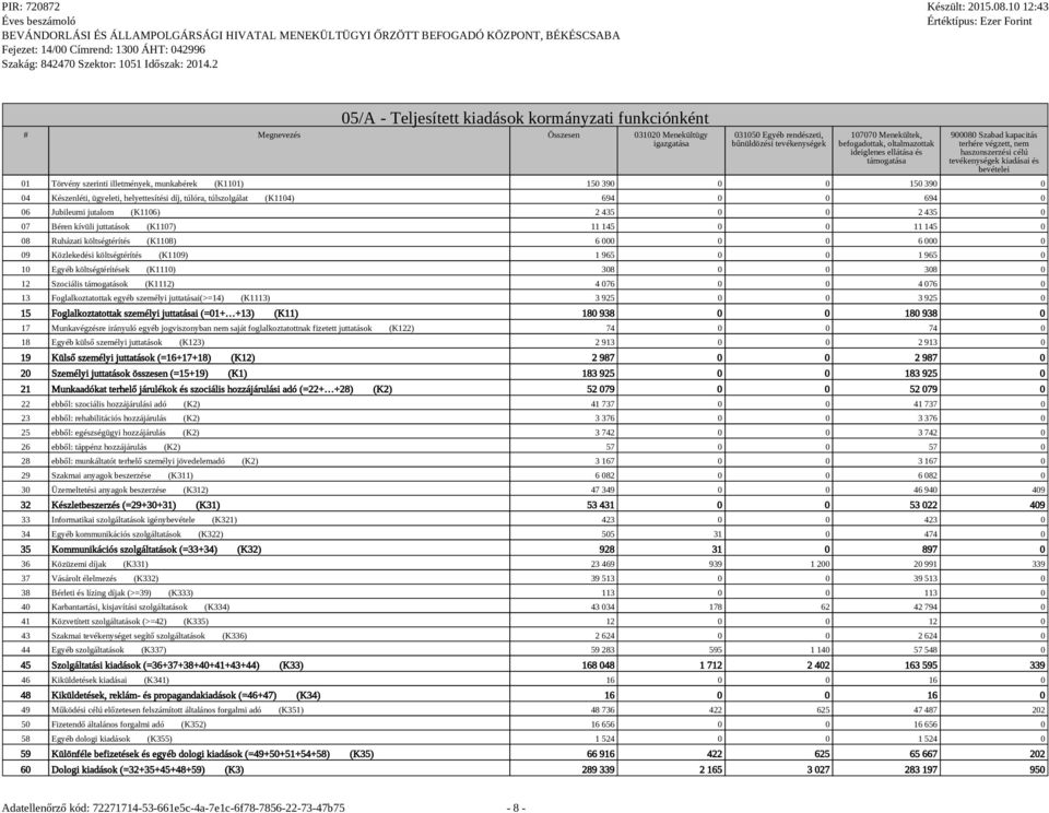 (K1101) 150 390 0 0 150 390 0 04 Készenléti, ügyeleti, helyettesítési díj, túlóra, túlszolgálat (K1104) 694 0 0 694 0 06 Jubileumi jutalom (K1106) 2 435 0 0 2 435 0 07 Béren kívüli juttatások (K1107)