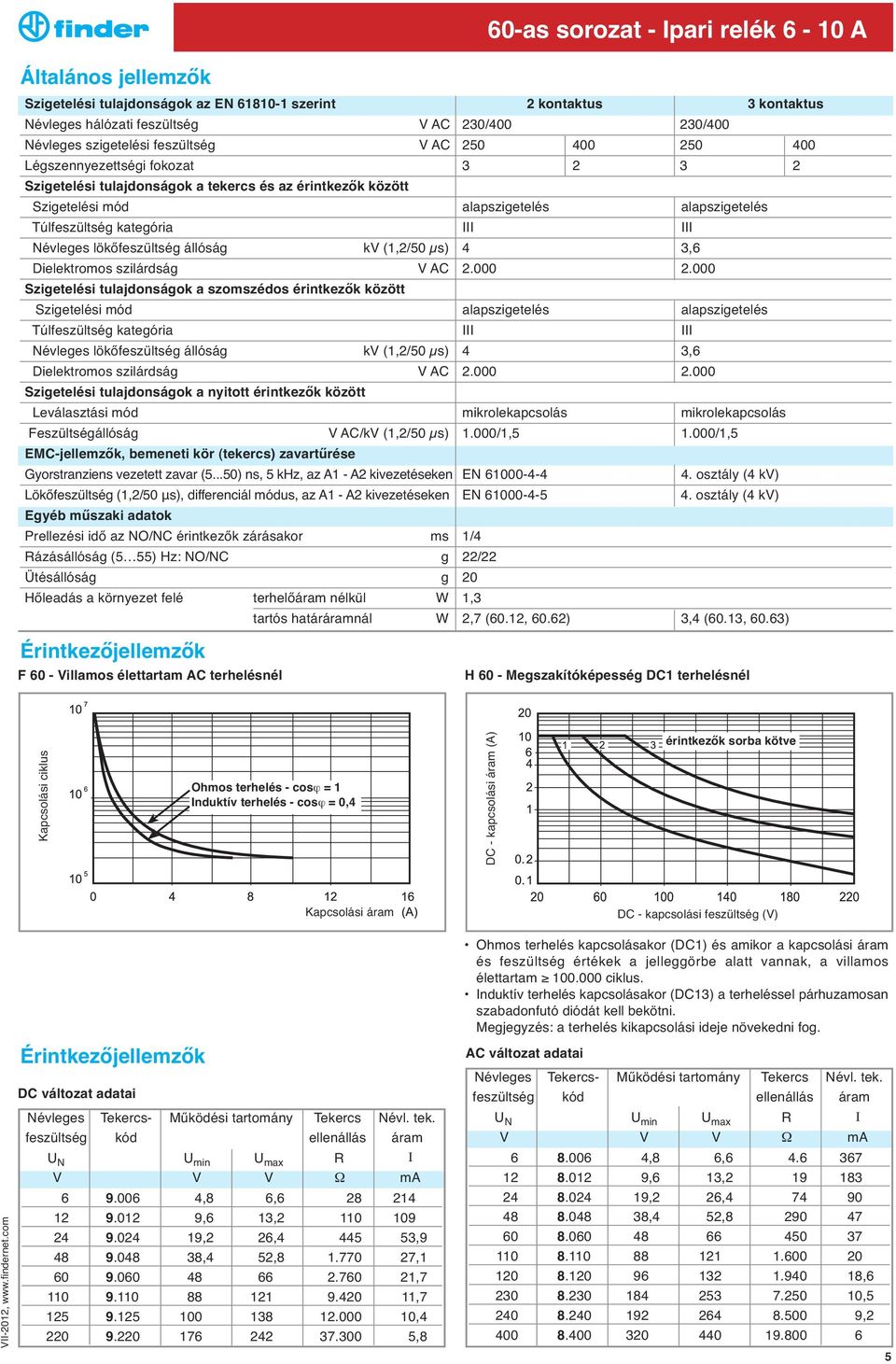 lökőfeszu ltség állóság kv (1,2/50 μs) 4 3,6 Dielektromos szilárdság V AC 2.000 2.