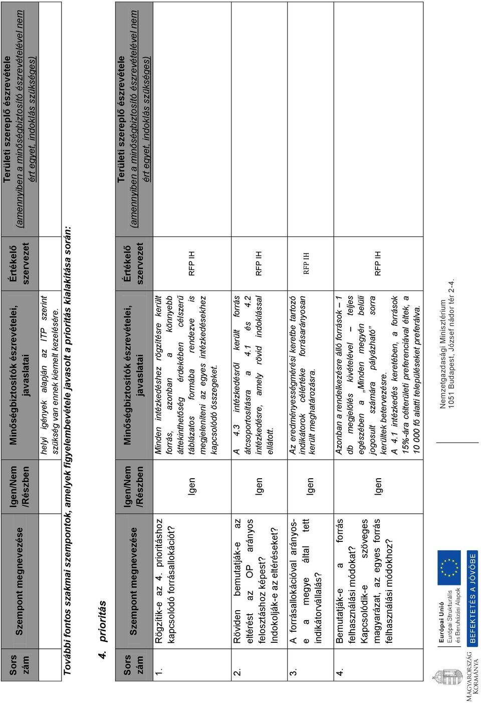 szükséges) 4. prioritás Sors zám Szempont megnevezése 1. Rögzítik-e az 4. prioritáshoz kapcsolódó forrásallokációt?