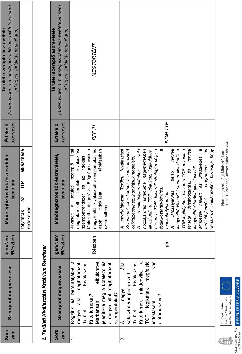 Területi Kiválasztási Kritérium Rendszer Sors zám Szempont megnevezése 1. Rögzítik és bemutatják-e a megye által meghatározott Területi Kiválasztási Kritériumokat?