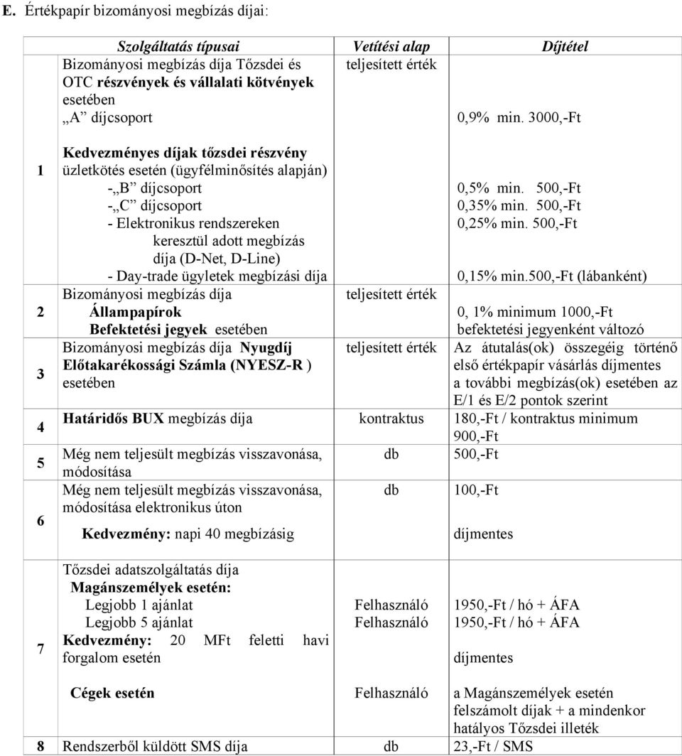 3000,-Ft 1 2 3 4 5 6 Kedvezményes díjak tőzsdei részvény üzletkötés esetén (ügyfélminősítés alapján) - B díjcsoport - C díjcsoport - Elektronikus rendszereken keresztül adott megbízás díja (D-Net,