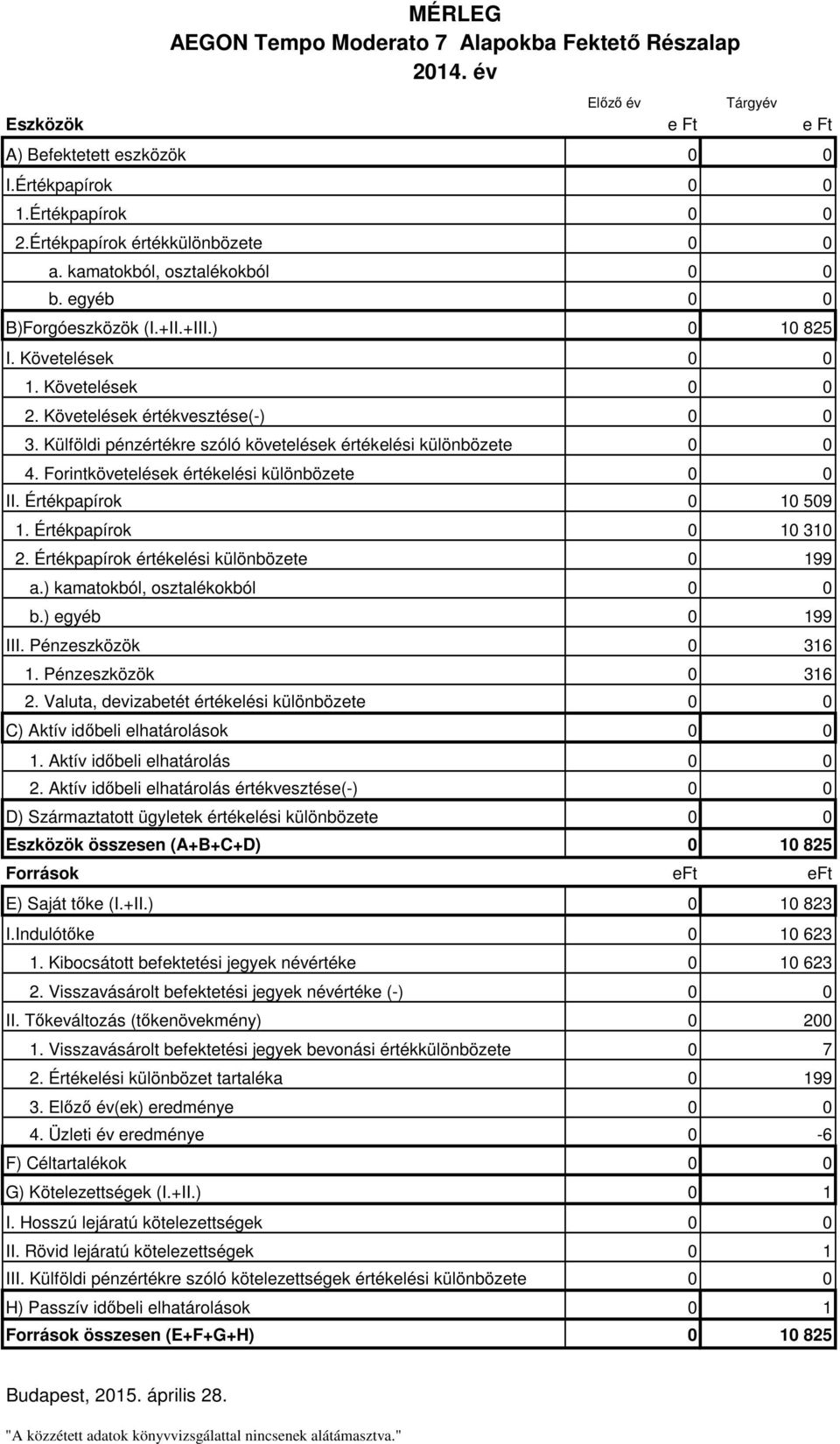 Külföldi pénzértékre szóló követelések értékelési különbözete 0 0 4. Forintkövetelések értékelési különbözete 0 0 II. Értékpapírok 0 10 509 1. Értékpapírok 0 10 310 2.