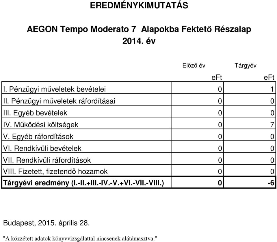 Működési költségek 0 7 V. Egyéb ráfordítások 0 0 VI. Rendkívüli bevételek 0 0 VII. Rendkívüli ráfordítások 0 0 VIII.