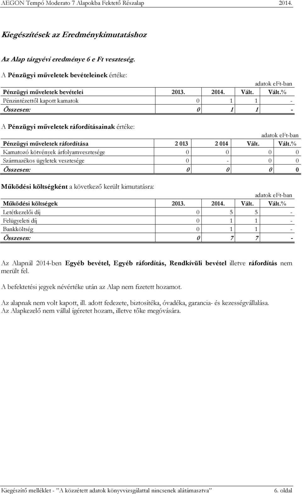 Vált. Kamatozó kötvények árfolyamvesztesége 0 0 0 0 Származékos ügyletek vesztesége 0-0 0 Összesen: 0 0 0 0 Működési költségként a következő került kimutatásra: adatok eft-ban Működési költségek 2013.