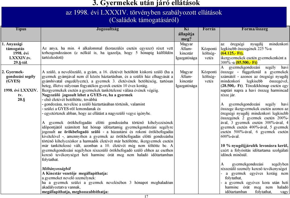 4 alkalommal (koraszülés esetén egyszer) részt vett terhesgondozáson (e nélkül is, ha igazolja, hogy 5 hónapig külföldön tartózkodott) A szülő, a nevelőszülő, a gyám, a 16.