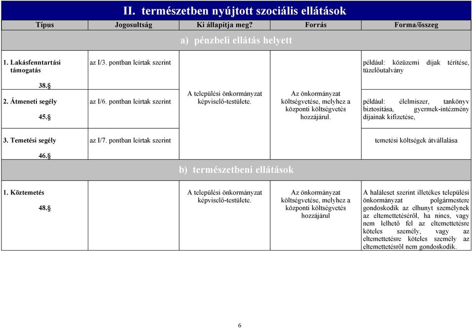 Az önkormányzat e, melyhez a központi hozzájárul. például: élelmiszer, tankönyv biztosítása, gyermek-intézmény díjainak kifizetése, 3. Temetési segély az I/7.