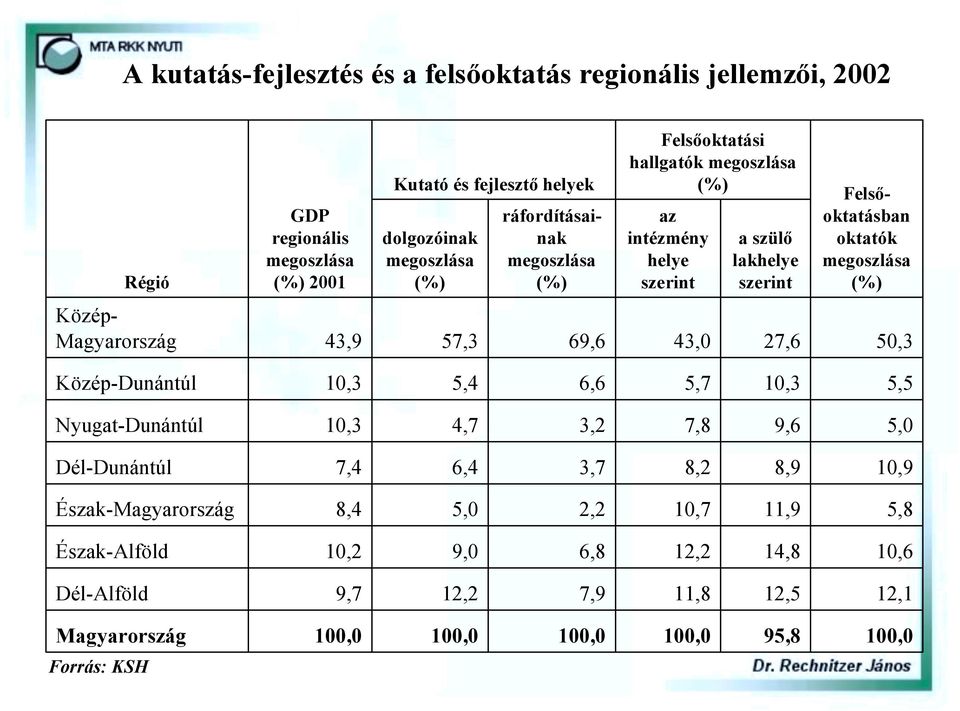 Közép- Magyarország 43,9 57,3 69,6 43, 27,6 5,3 Közép-Dunántúl 1,3 5,4 6,6 5,7 1,3 5,5 Nyugat-Dunántúl 1,3 4,7 3,2 7,8 9,6 5, Dél-Dunántúl 7,4 6,4 3,7 8,2 8,9