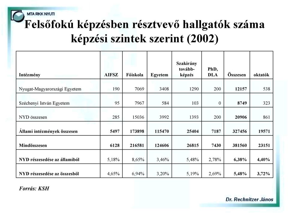 3992 1393 2 296 861 Állami intézmények összesen 5497 173898 11547 2544 7187 327456 19571 Mindösszesen 6128 216581 12466 26815 743 38156 23151