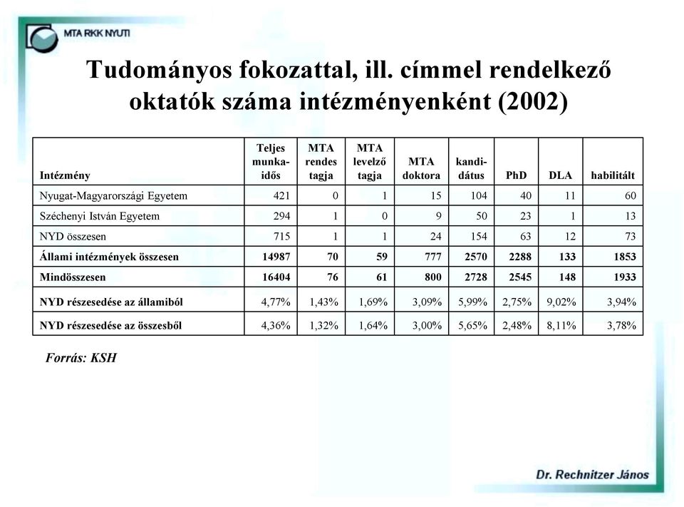 DLA habilitált Nyugat-Magyarországi Egyetem 421 1 15 14 4 11 6 Széchenyi István Egyetem 294 1 9 5 23 1 13 NYD összesen 715 1 1 24 154 63 12 73