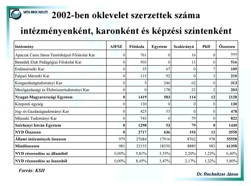 Nyugat-Magyarországi Egyetem 1419 583 114 12 2128 Központi egység 13 13 Jog- és Gazdaságtudományi Kar 425 53 478 Műszaki Tudományi Kar 743 79 822 Széchenyi István Egyetem 1298 53 79 143 NYD Összesen