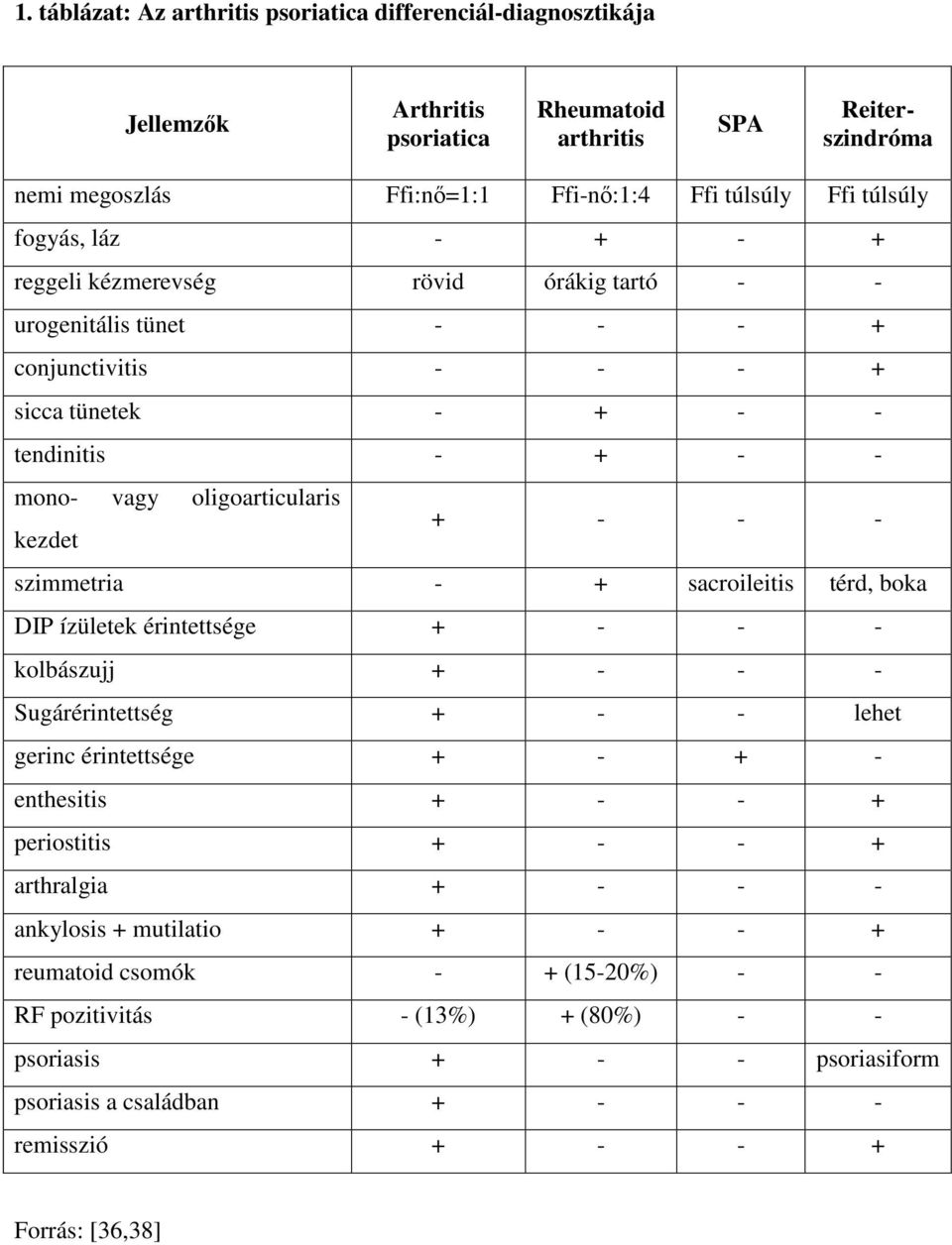 szimmetria - + sacroileitis térd, boka DIP ízületek érintettsége + - - - kolbászujj + - - - Sugárérintettség + - - lehet gerinc érintettsége + - + - enthesitis + - - + periostitis + - - + arthralgia