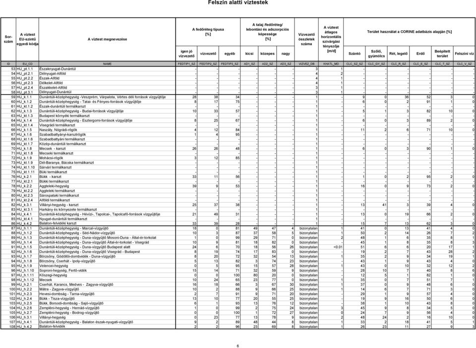 VIZVEZ_DB KHATL_MD CLC_SZ_SZ CLC_GY_SZ CLC_R_SZ CLC_E_SZ CLC_T_SZ CLC_V_SZ 5 HU_pt.1.1 ÉszaknyugatDunántúl 1 5 HU_pt..1 DélnyugatAlföld 55 HU_pt.. ÉszakAlföld 1 56 HU_pt.. DélkeletAlföld 1 57 HU_pt.