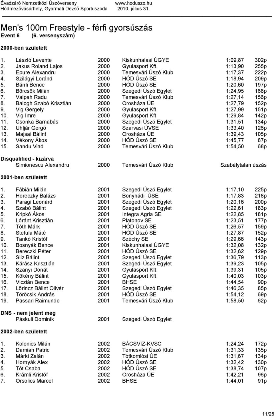 Börcsök Milán 2000 Szegedi Úszó Egylet 1:24,95 168p 7. Vaipah Radu 2000 Temesvári Úszó Klub 1:27,14 156p 8. Balogh Szabó Krisztián 2000 Orosháza ÚE 1:27,79 152p 9. Vig Gergely 2000 Gyulasport Kft.