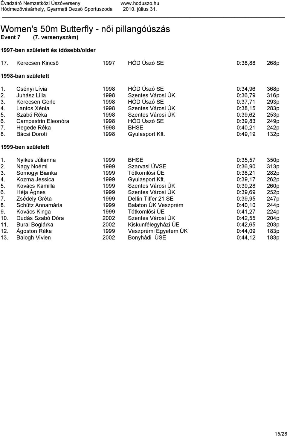 Szabó Réka 1998 Szentes Városi ÚK 0:39,62 253p 6. Campestrin Eleonóra 1998 HÓD Úszó SE 0:39,83 249p 7. Hegede Réka 1998 BHSE 0:40,21 242p 8. Bácsi Doroti 1998 Gyulasport Kft.