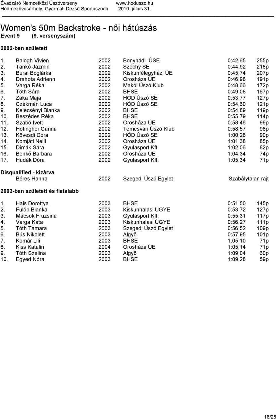 Zaka Maja 2002 HÓD Úszó SE 0:53,77 127p 8. Czékmán Luca 2002 HÓD Úszó SE 0:54,60 121p 9. Kelecsényi Blanka 2002 BHSE 0:54,89 119p 10. Beszédes Réka 2002 BHSE 0:55,79 114p 11.