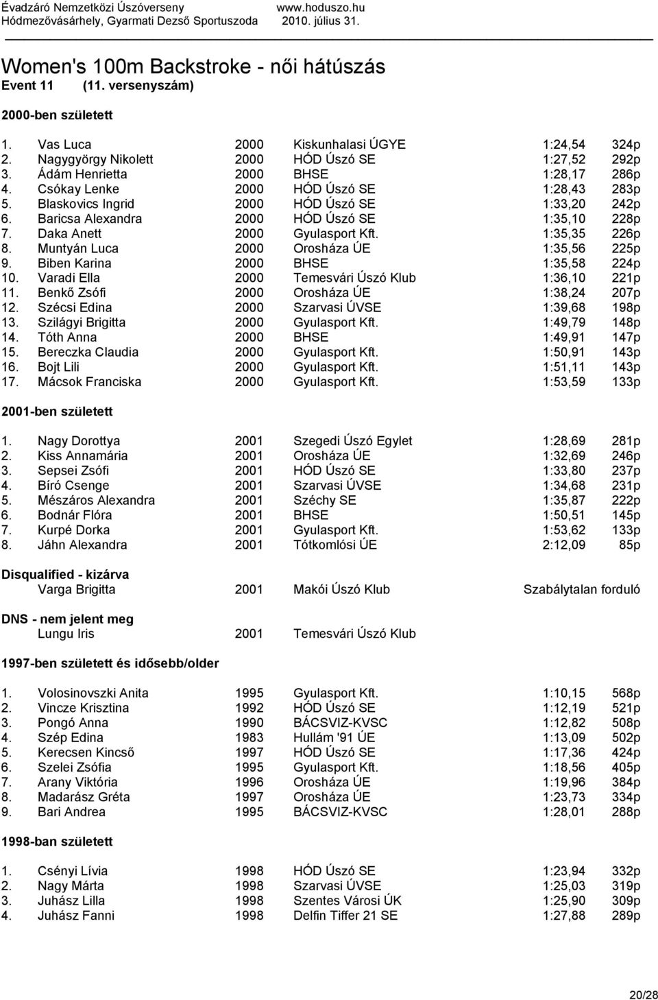 Daka Anett 2000 Gyulasport Kft. 1:35,35 226p 8. Muntyán Luca 2000 Orosháza ÚE 1:35,56 225p 9. Biben Karina 2000 BHSE 1:35,58 224p 10. Varadi Ella 2000 Temesvári Úszó Klub 1:36,10 221p 11.
