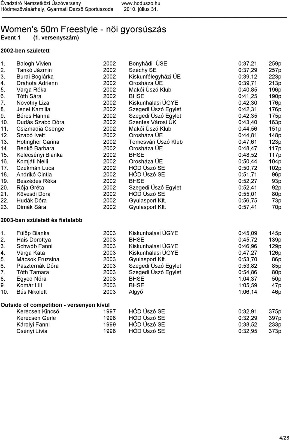 Novotny Liza 2002 Kiskunhalasi ÚGYE 0:42,30 176p 8. Jenei Kamilla 2002 Szegedi Úszó Egylet 0:42,31 176p 9. Béres Hanna 2002 Szegedi Úszó Egylet 0:42,35 175p 10.
