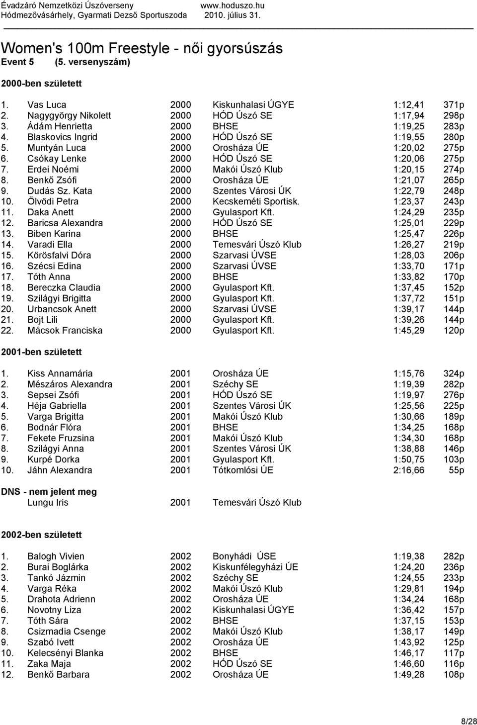 Erdei Noémi 2000 Makói Úszó Klub 1:20,15 274p 8. Benkő Zsófi 2000 Orosháza ÚE 1:21,07 265p 9. Dudás Sz. Kata 2000 Szentes Városi ÚK 1:22,79 248p 10. Ölvödi Petra 2000 Kecskeméti Sportisk.