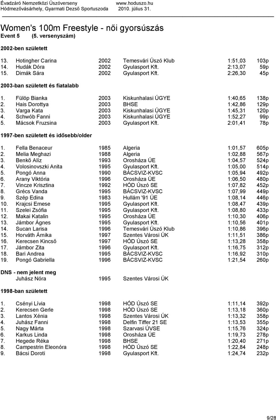 Varga Kata 2003 Kiskunhalasi ÚGYE 1:45,31 120p 4. Schwób Fanni 2003 Kiskunhalasi ÚGYE 1:52,27 99p 5. Mácsok Fruzsina 2003 Gyulasport Kft. 2:01,41 78p 1997-ben született és idősebb/older 1.