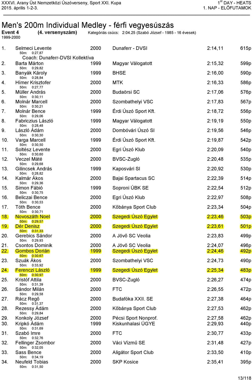 Barta Márton 50m: 0:29,82 1999 Magyar Válogatott 2:15,32 599p 3. Banyák Károly 50m: 0:28,84 1999 BHSE 2:16,00 590p 4. Hímer Krisztofer 50m: 0:27,77 2000 MTK 2:16,33 586p 5.