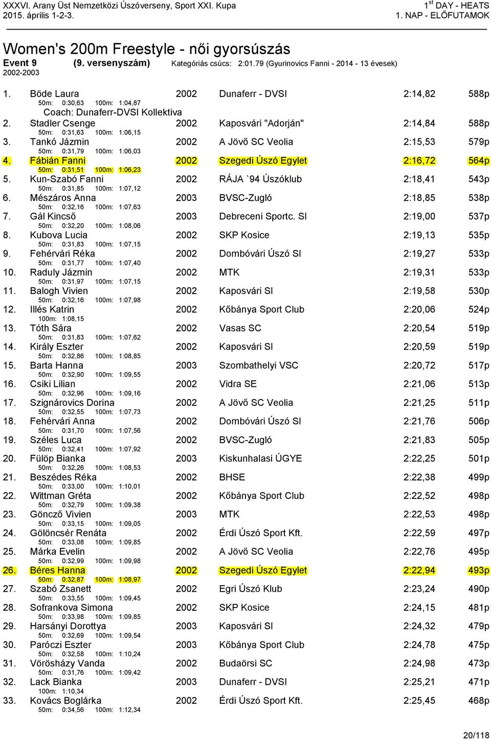 Tankó Jázmin 50m: 0:31,79 100m: 1:06,03 2002 A Jövő SC Veolia 2:15,53 579p 4. Fábián Fanni 50m: 0:31,51 100m: 1:06,23 2002 Szegedi Úszó Egylet 2:16,72 564p 5.