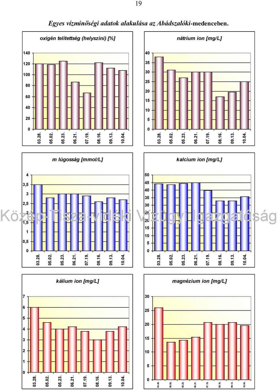 25 Közép-Tisza-vidéki Vízügyi 1,5 2 Igazgatóság 15 1 1,5 5 kálium ion [mg/l] magnézium ion [mg/l] 7 6 5 4 3 2 1 3 25 2 15 1 5