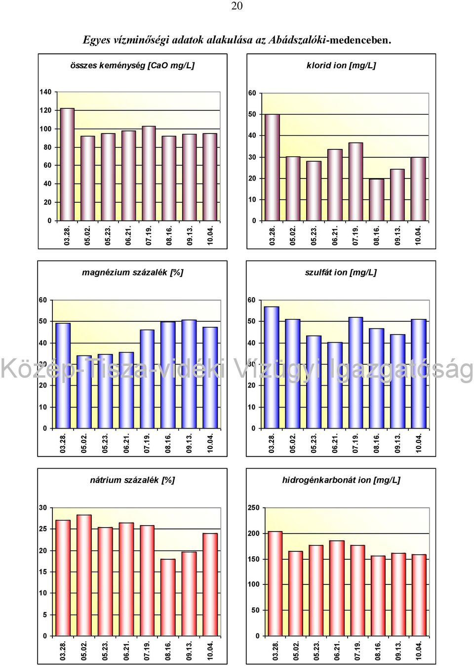 1 nátrium százalék [%] hidrogénkarbonát ion [mg/l] 3 25 25 2 15 1 5 2 15 1 5